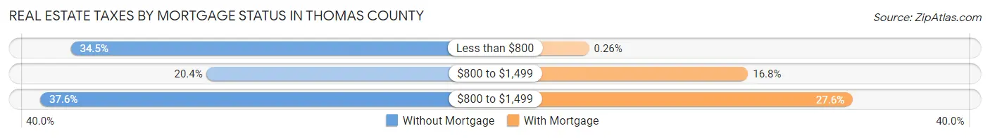 Real Estate Taxes by Mortgage Status in Thomas County