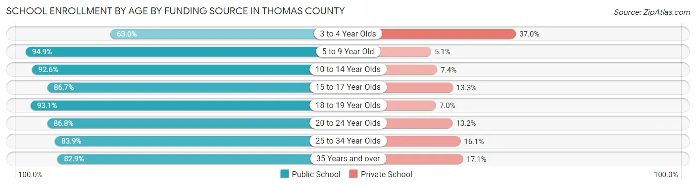 School Enrollment by Age by Funding Source in Thomas County