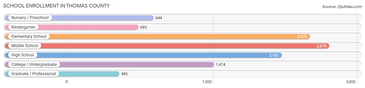 School Enrollment in Thomas County