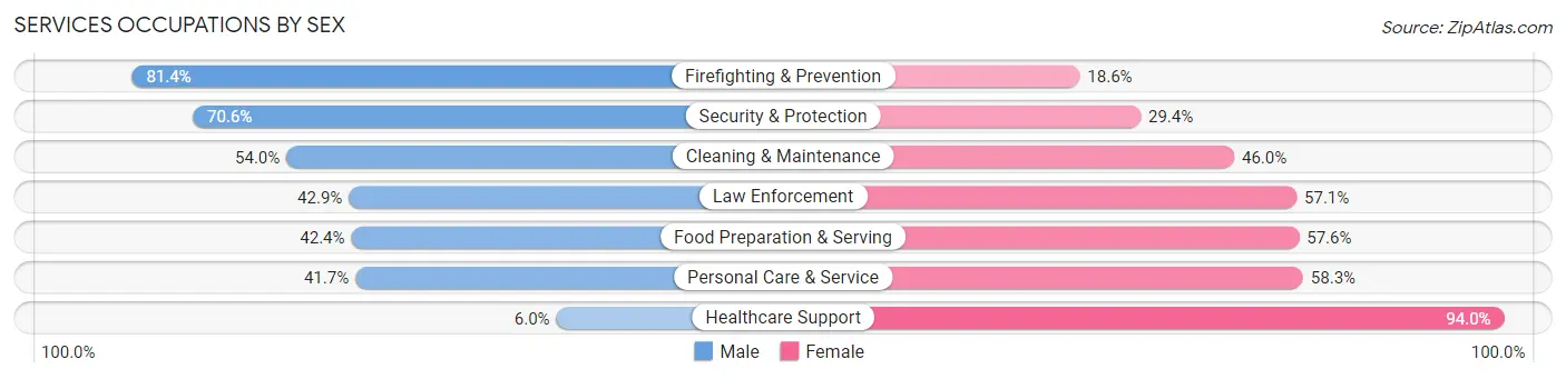 Services Occupations by Sex in Thomas County