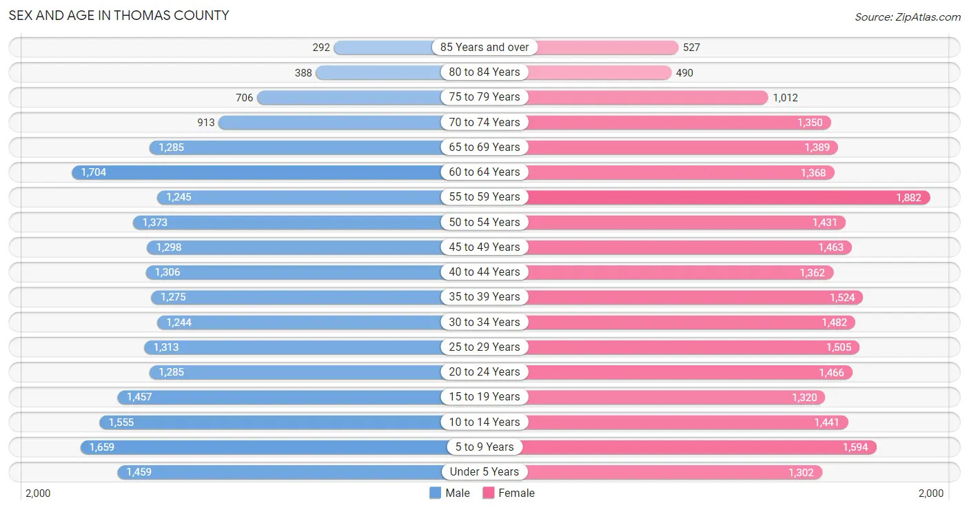 Sex and Age in Thomas County