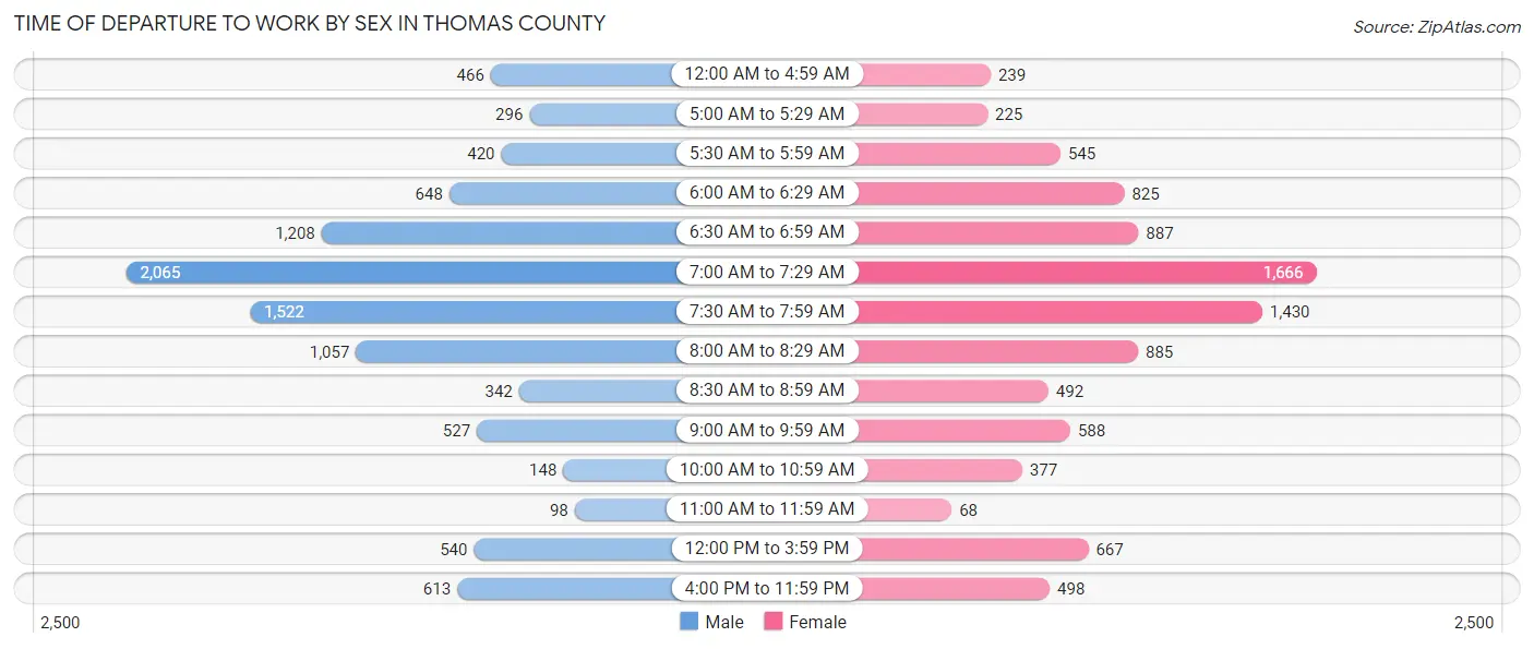 Time of Departure to Work by Sex in Thomas County