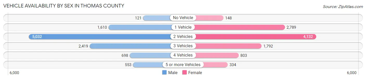 Vehicle Availability by Sex in Thomas County