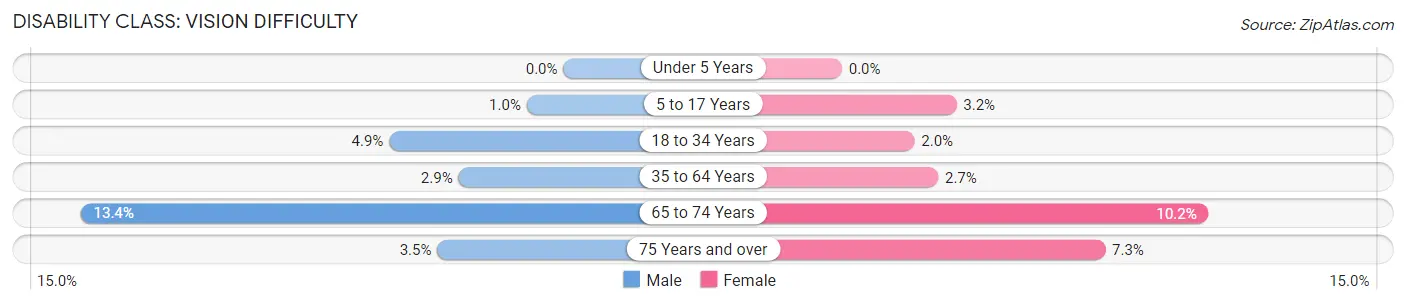 Disability in Thomas County: <span>Vision Difficulty</span>