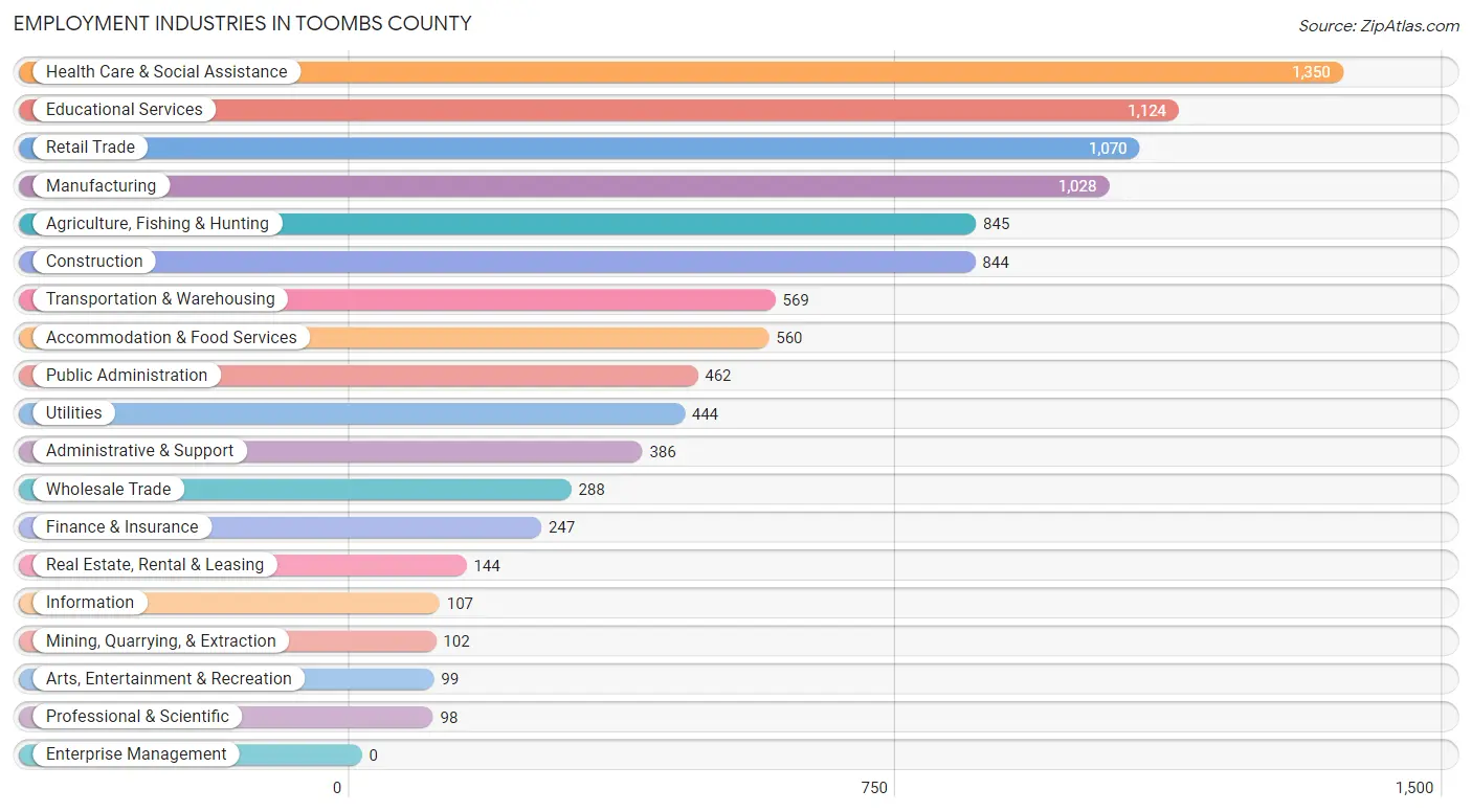 Employment Industries in Toombs County