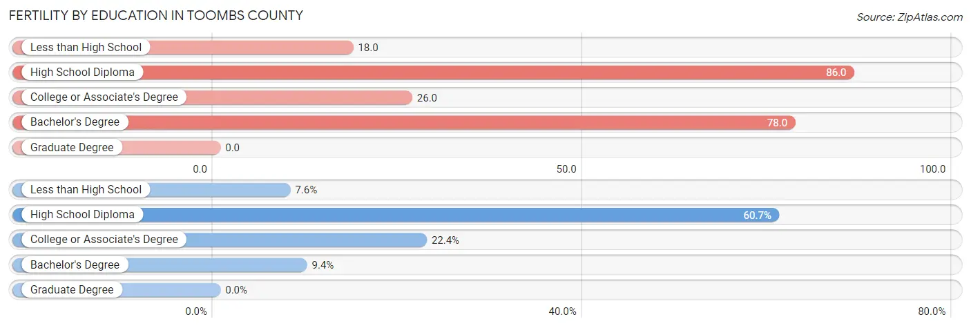 Female Fertility by Education Attainment in Toombs County