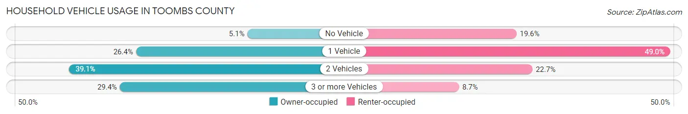 Household Vehicle Usage in Toombs County