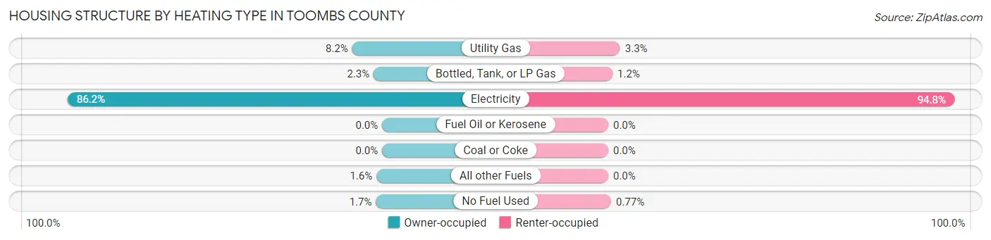 Housing Structure by Heating Type in Toombs County