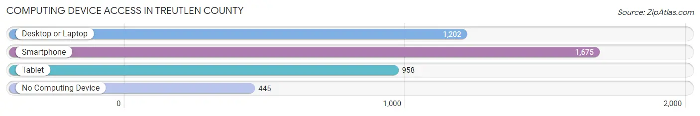 Computing Device Access in Treutlen County