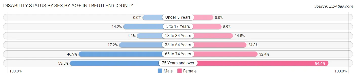 Disability Status by Sex by Age in Treutlen County