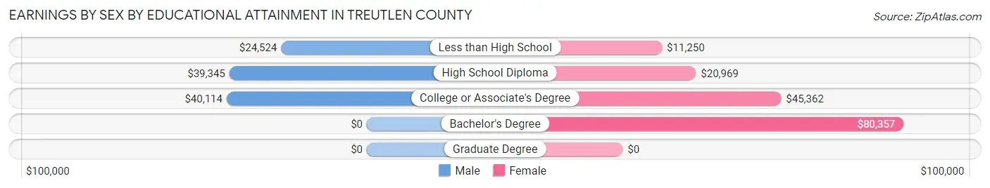 Earnings by Sex by Educational Attainment in Treutlen County