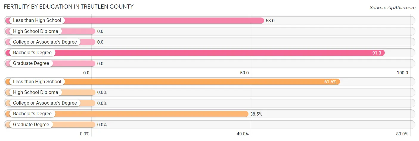 Female Fertility by Education Attainment in Treutlen County