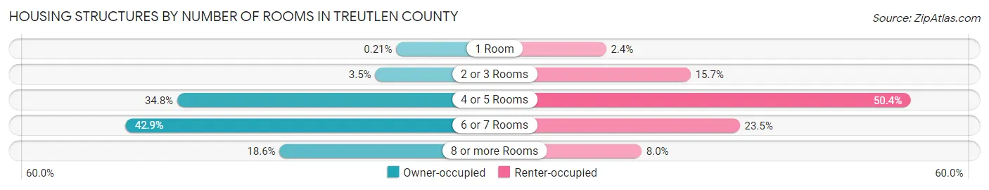 Housing Structures by Number of Rooms in Treutlen County