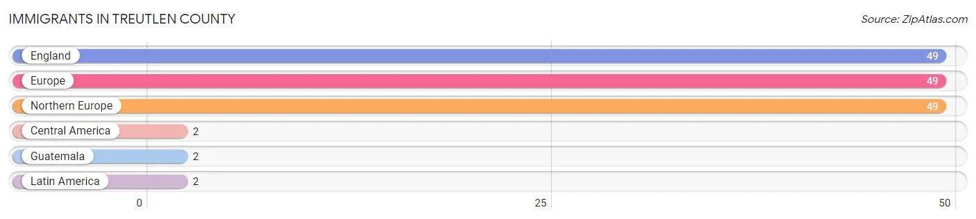 Immigrants in Treutlen County