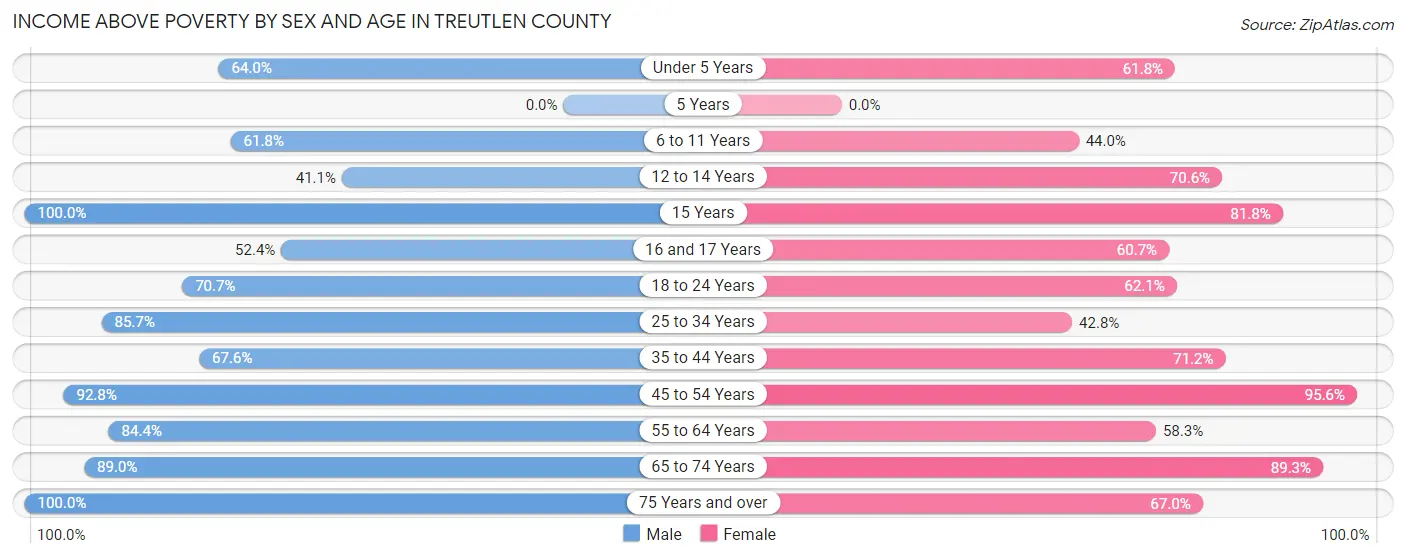 Income Above Poverty by Sex and Age in Treutlen County