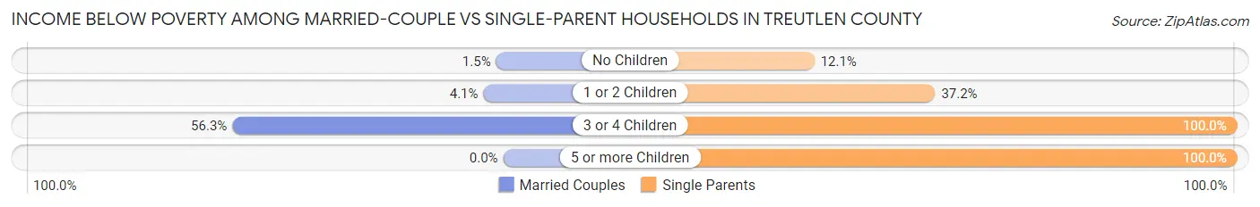 Income Below Poverty Among Married-Couple vs Single-Parent Households in Treutlen County
