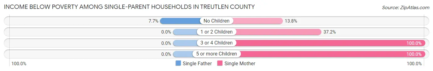 Income Below Poverty Among Single-Parent Households in Treutlen County