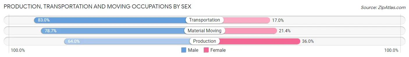 Production, Transportation and Moving Occupations by Sex in Treutlen County