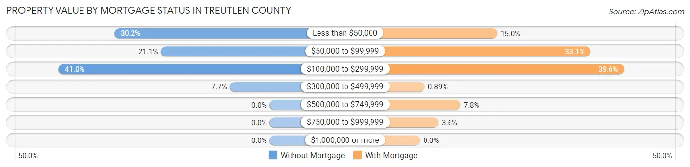 Property Value by Mortgage Status in Treutlen County