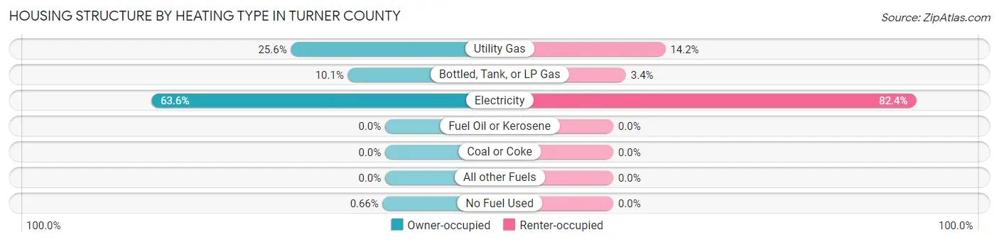 Housing Structure by Heating Type in Turner County