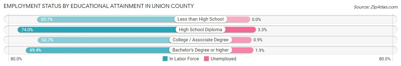 Employment Status by Educational Attainment in Union County