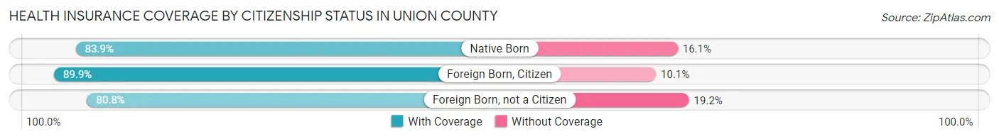 Health Insurance Coverage by Citizenship Status in Union County