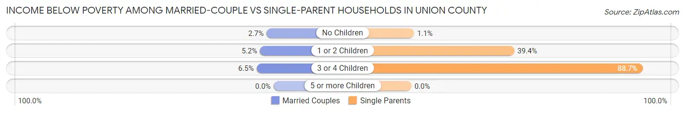 Income Below Poverty Among Married-Couple vs Single-Parent Households in Union County