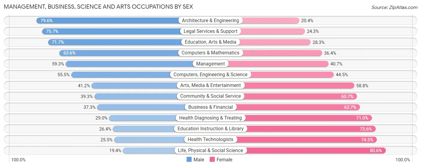 Management, Business, Science and Arts Occupations by Sex in Union County