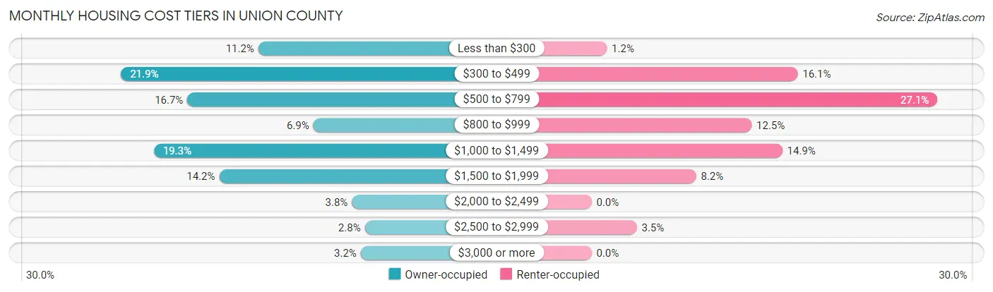 Monthly Housing Cost Tiers in Union County