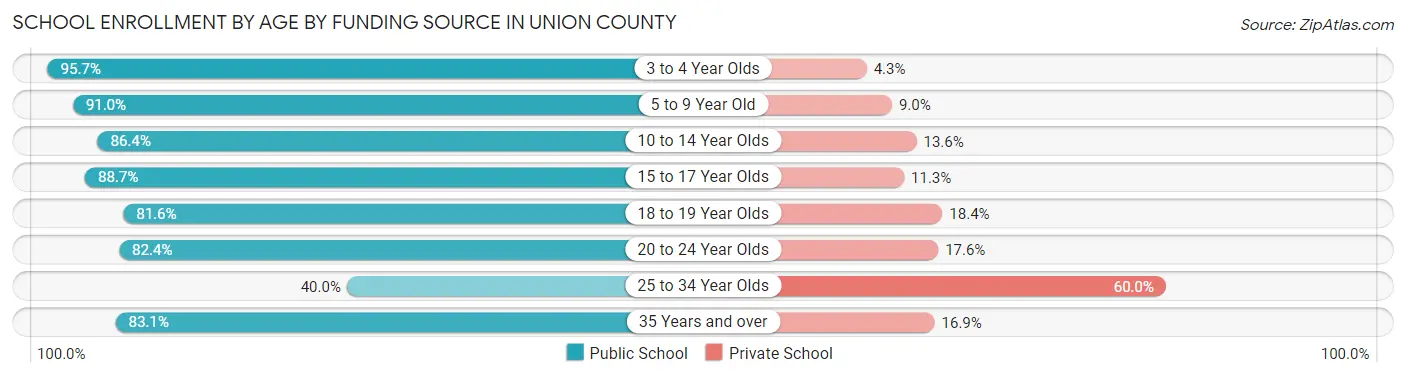 School Enrollment by Age by Funding Source in Union County