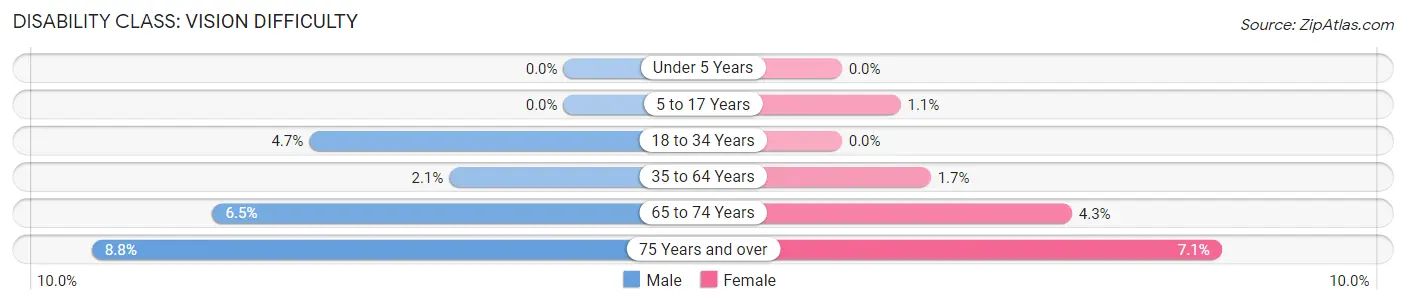 Disability in Union County: <span>Vision Difficulty</span>