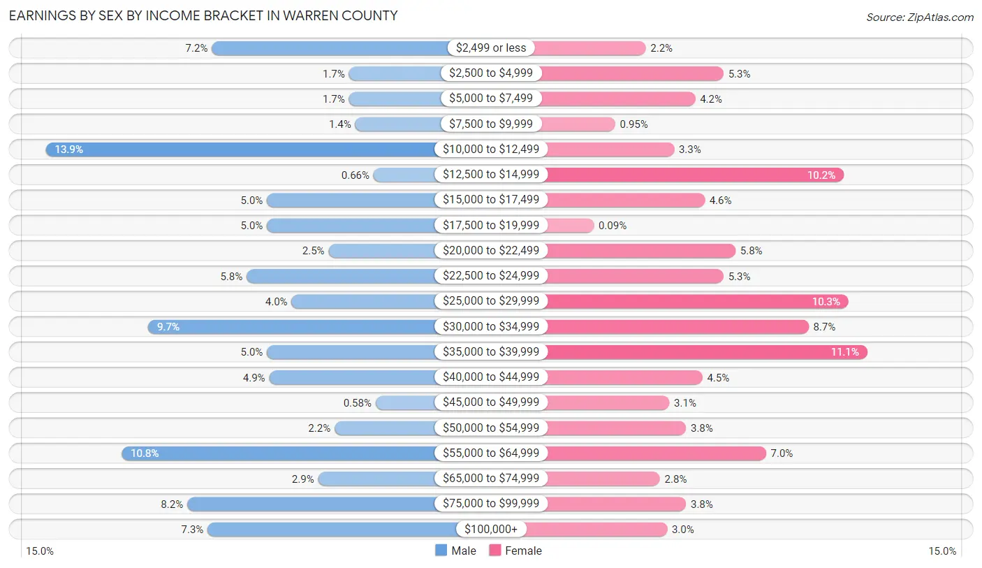 Earnings by Sex by Income Bracket in Warren County