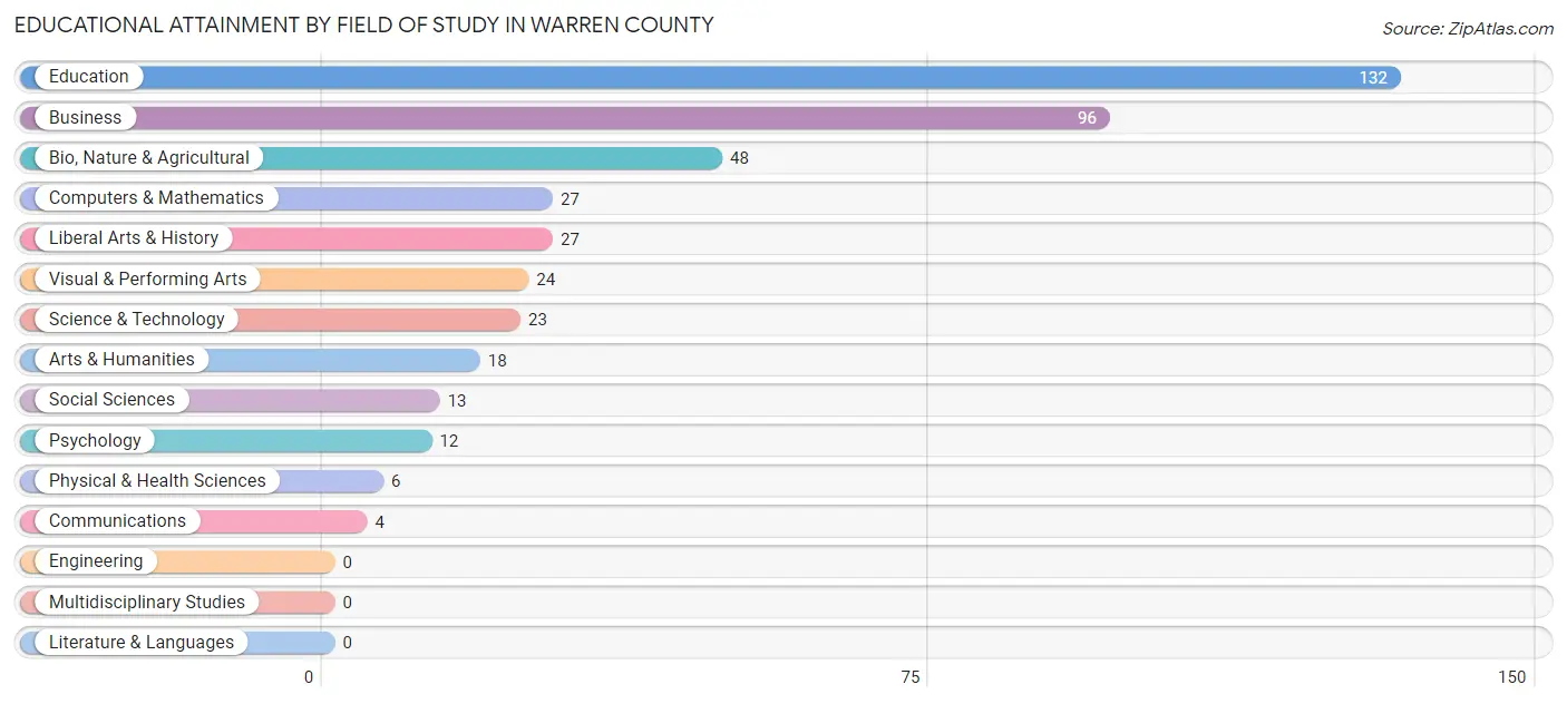 Educational Attainment by Field of Study in Warren County