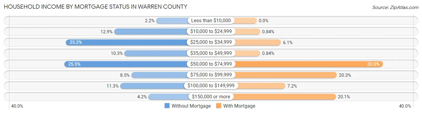 Household Income by Mortgage Status in Warren County