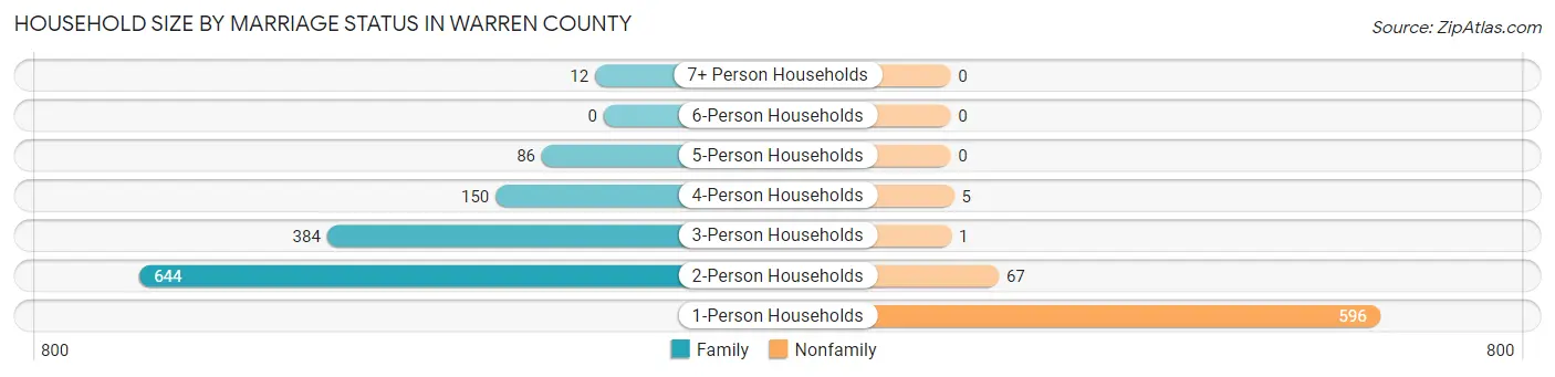 Household Size by Marriage Status in Warren County