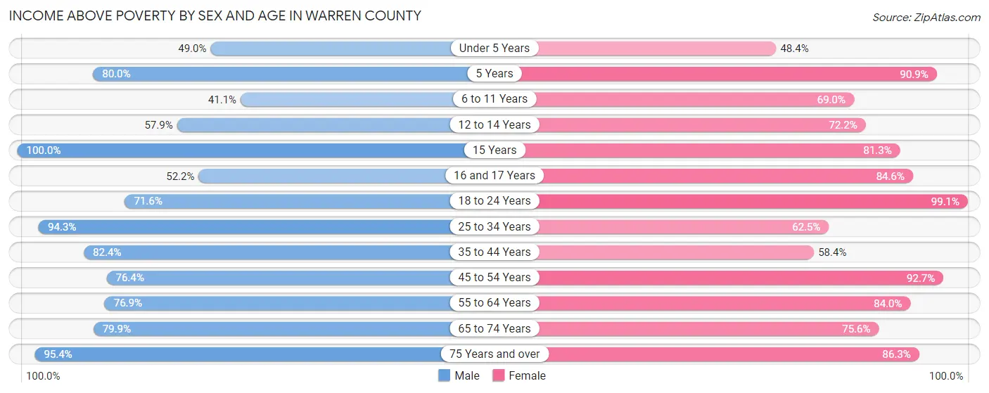 Income Above Poverty by Sex and Age in Warren County