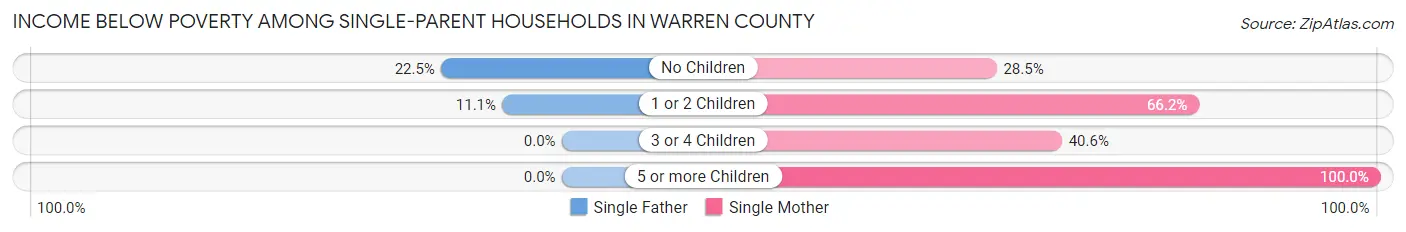 Income Below Poverty Among Single-Parent Households in Warren County