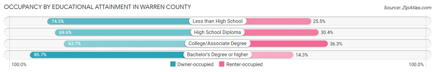 Occupancy by Educational Attainment in Warren County