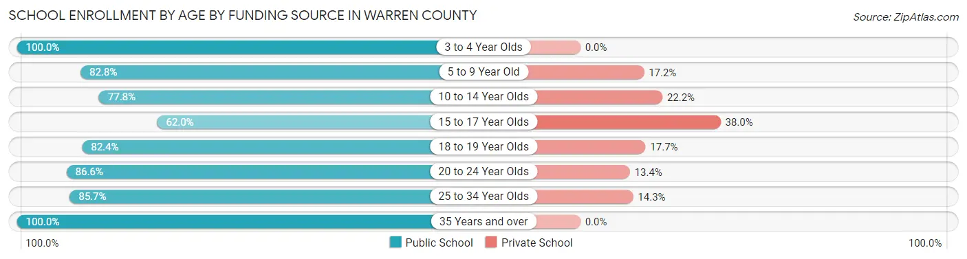 School Enrollment by Age by Funding Source in Warren County