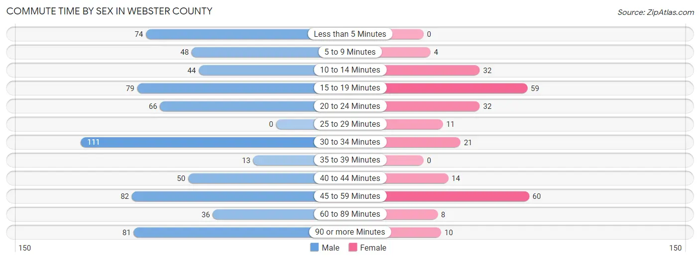 Commute Time by Sex in Webster County