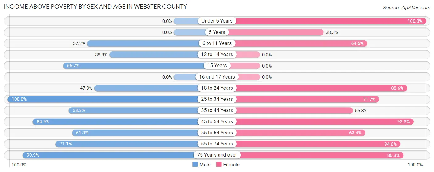 Income Above Poverty by Sex and Age in Webster County