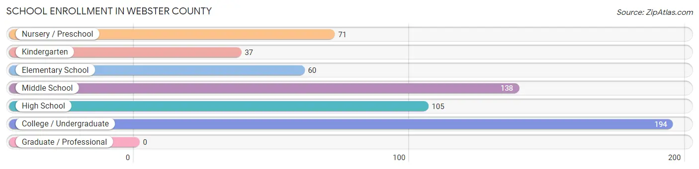 School Enrollment in Webster County