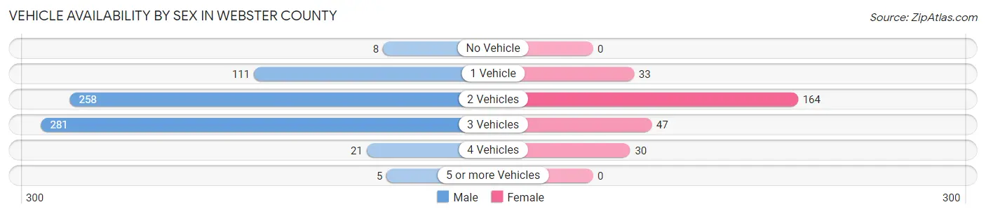 Vehicle Availability by Sex in Webster County