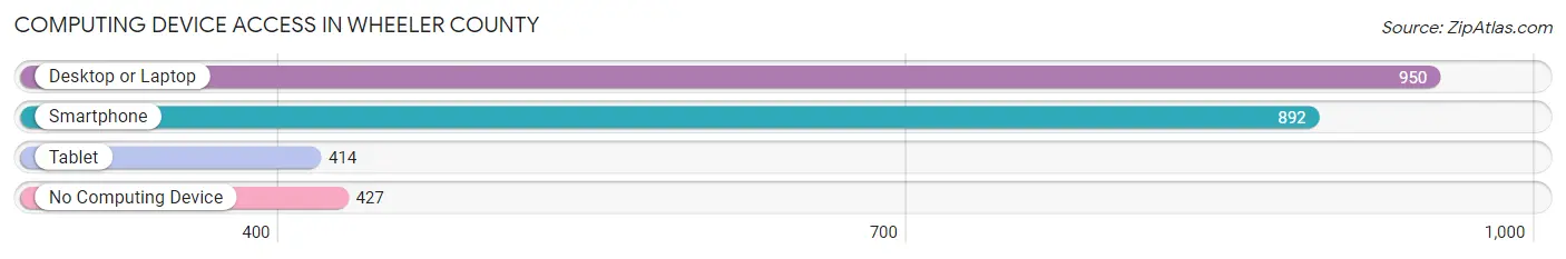 Computing Device Access in Wheeler County