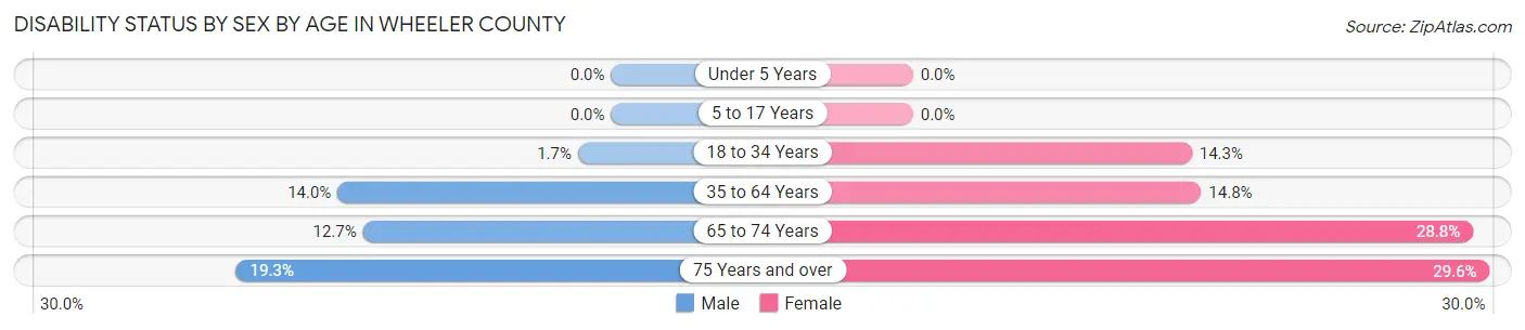 Disability Status by Sex by Age in Wheeler County