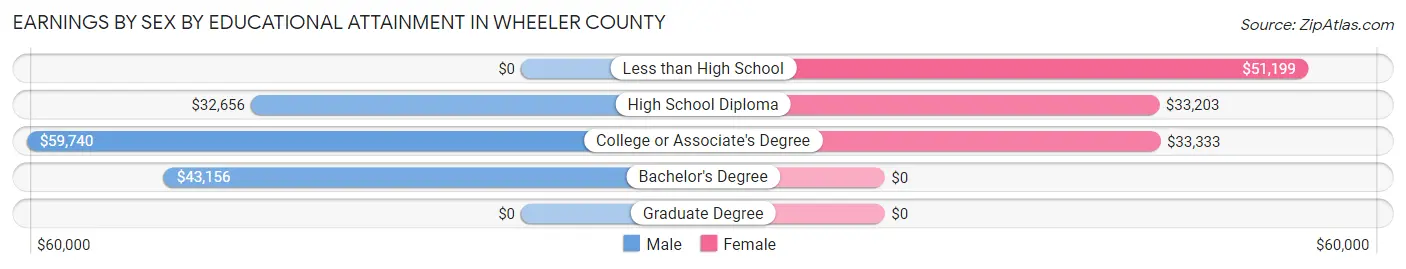 Earnings by Sex by Educational Attainment in Wheeler County