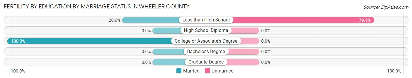 Female Fertility by Education by Marriage Status in Wheeler County