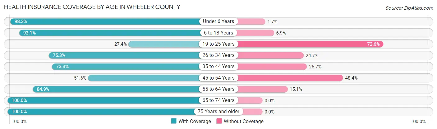 Health Insurance Coverage by Age in Wheeler County