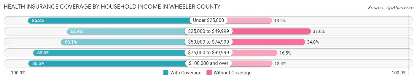 Health Insurance Coverage by Household Income in Wheeler County