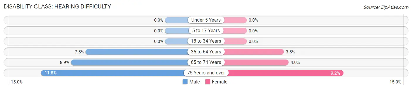 Disability in Wheeler County: <span>Hearing Difficulty</span>